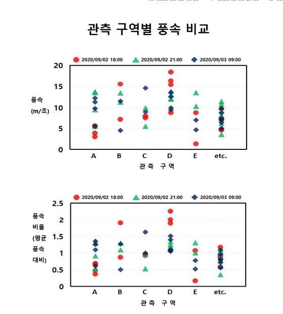 관측구역별 풍속 비교. 자료 대한건축학회 연합논문집(20210
