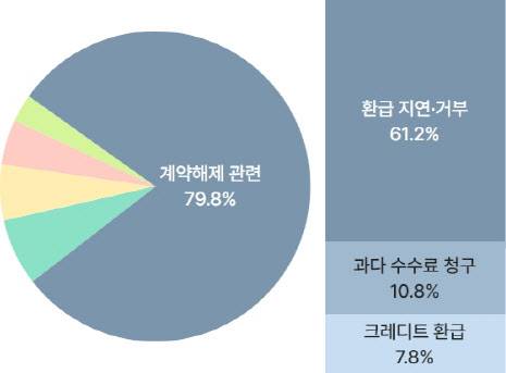 해외 항공권 소비자상담 신청이유별 현황(사진=한국소비자원)