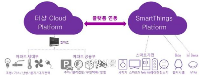 포스코건설의 스마트홈 서비스 개념도