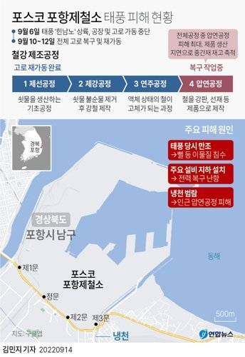 태풍으로 인한 침수 사태로 포스코 포항제철소는 지난 6일부터 제품 생산이 중단됐었다. 전날까지 3개 고로(용광로)는 모두 가동이 재개됐지만 가장 큰 피해를 본 압연(열과 압력을 가해 철을 가공하는 작업) 라인은 아직 복구 중이다.연합뉴스