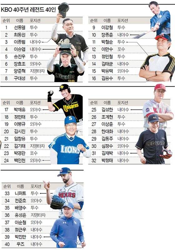 KBO 40주년 레전드 40인
