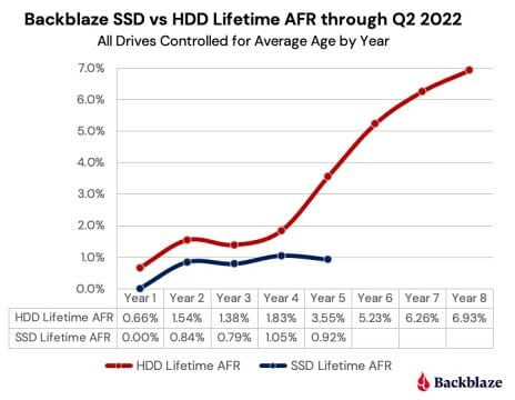 백블레이즈가 5년간 추적한 연차별 SSD/HDD 평균 고장율. (자료=백블레이즈)