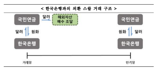 국민연금-한국은행 외환 스왑 거래 구조 / 사진 = 보건복지부 제공