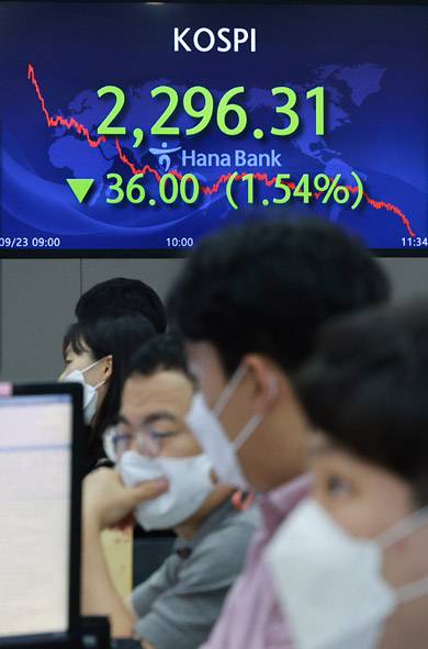 코스피 지수가 장중 2300선이 붕괴된 23일 서울 중구 하나은행 딜링룸 전광판에 지수가 나타나고 있다. 연합뉴스