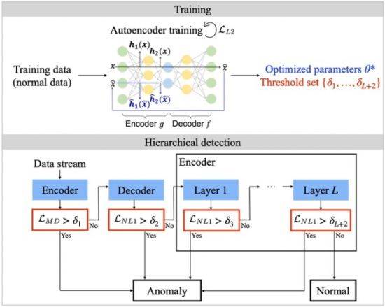 숭실대 연구팀이 개발한 계층적 이상탐지 방식의 구조도. 숭실대학교 제공