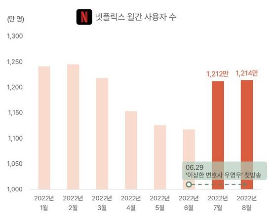 넷플릭스 월간 이용자 수 변화. 아이지에이웍스 제공