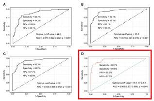 Area under the ROC(Receiver Operator Characteristic) curve 분석에서 높은(moderate/high) 질병 활성도 상태를 예측하는데 ‘종양 M2-PK’ 검사(AUC 0.877)와 ‘ESR’ 검사(AUC 0.939) 및 ‘CRP’ 검사(AUC 0.933)를 함께 사용할 경우 그 정확도가 증가함(AUC 0.962)을 알 수 있다.