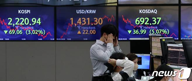 (서울=뉴스1) 이승배 기자 = 26일 오후 서울 중구 하나은행 명동점 딜링룸 전광판에 코스피 지수가 전 거래일 대비 69.06p(3.02%) 하락한 2,220.94를 나타내고 있다. 이날 코스닥 지수는 전 거래일 대비 36.99p(5.07%) 하락한 692.37, 달러·원 환율은 22.0원 오른 1,431.3원으로 장을 마감했다. 2022.9.26/뉴스1 Copyright (C) 뉴스1. All rights reserved. 무단 전재 및 재배포 금지.