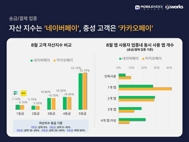 자산 지수는 ‘네이버페이’가 높고, 충성 고객은 ‘카카오페이’가 많은 것으로 나타났다.