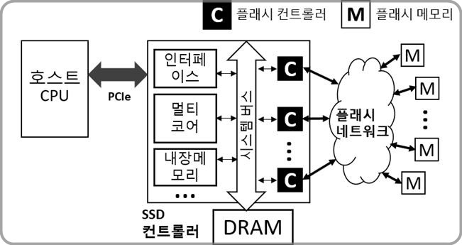 [대전=뉴시스] KAIST 김동준 교수팀이 개발한 '네트워크 기술 적용 SSD 시스템 반도체' 구조 모식도. *재판매 및 DB 금지