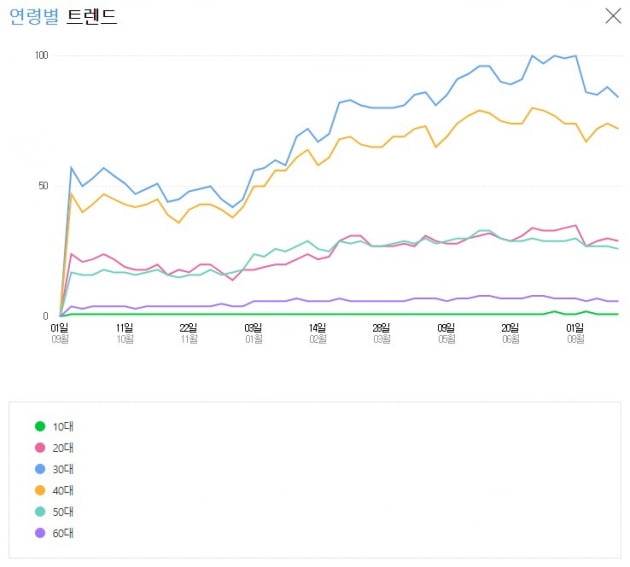 네이버쇼핑서 연령대별 테니스 관련 상품 클릭량. /출처=네이버 데이터랩