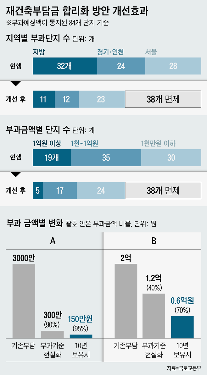 재건축 부담금 개선안 효과./국토교통부