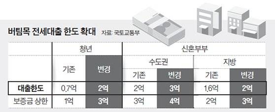 버팀목 전세대출 한도 확대