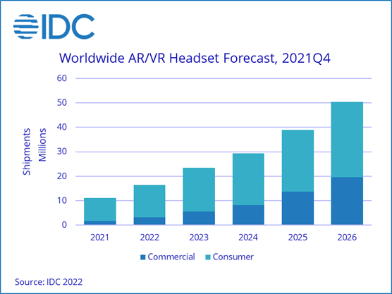 글로벌 시장분석기관 IDC 홈페이지 자료. IDC는 2021년 1120만대였던 AR(증강현실)/VR(가상현실) 헤드셋기기의 연간 출하량이 2026년이면 5000만대에 이를 것으로 전망했다.