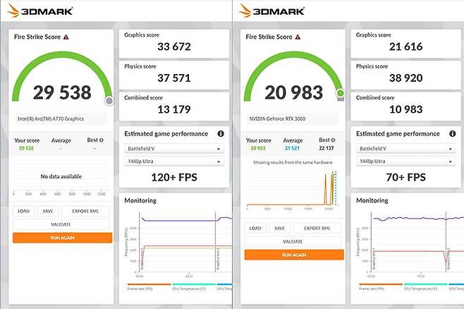 게이밍 성능을 수치로 확인하는 3D 마크: 파이어 스트라이크 결과. 다만 프로그램 자체가 인텔 아크보다는 엔비디아 지포스와 AMD 라데온에 초점을 맞춘 프로그램이라 변별력있는 결과를 보여주지 못한다. 출처=IT동아