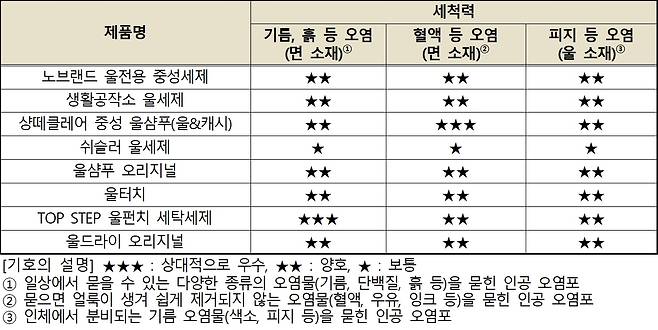 중성세제 세척력 시험결과(한국소비자원 제공)/뉴스1