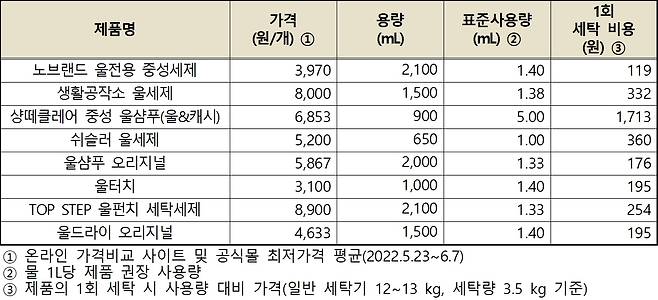 중성세제 1회 세탁비용 조사 결과(한국소비자원 제공)/뉴스1