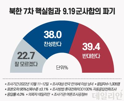데일리안이 여론조사 전문기관 여론조사공정㈜에 의뢰해 11~12일 설문한 결과, 북한이 7차 핵실험을 감행할 경우 9·19 남북군사합의를 파기하는 것에 대해 "찬성한다"는 응답은 38.0%, "반대한다"는 응답은 39.4%가 나온 것으로 조사됐다. ⓒ데일리안 박진희 그래픽디자이너