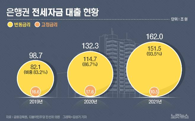 더불어민주당 진선미 의원이 금융감독원에서 제출받은 전세자금 대출 현황에 따르면 은행권 변동금리형 전세자금 대출 잔액은 작년 말 기준 151조 5천억원으로 전체 162조원의 93.5%를 차지했다.