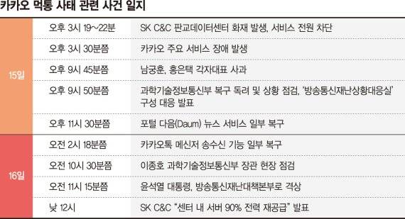 "멜론·웹툰, 이용 3일 연장"… ‘무료’ 카톡은 보