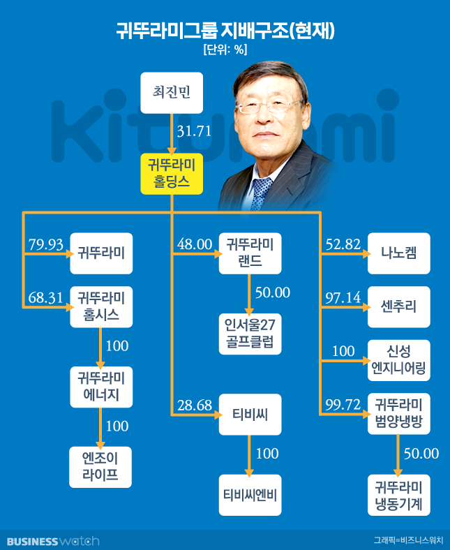 거버넌스워치]귀뚜라미 후계승계 히든카드 '문화재단'