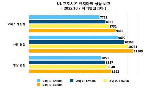 각 프로세서 별 UL 프로시온 벤치마크 성능 비교. (자료=지디넷코리아)