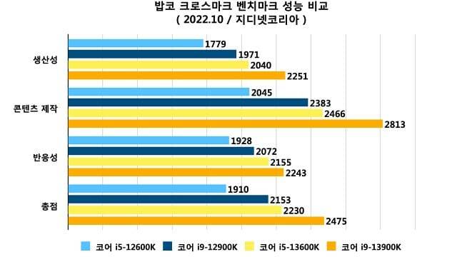 각 프로세서 별 밥코 크로스마크 벤치마크 성능 비교. (자료=지디넷코리아)
