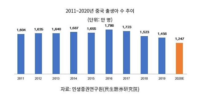 중국 신생아 추이. 자료=KOTRA