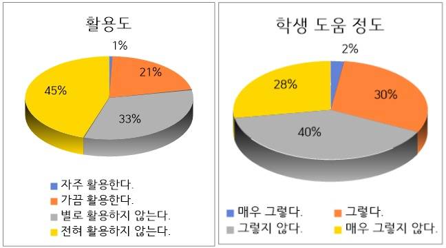 기초학력 진단·보정시스템 활용도와 학생에 도움이 되는 정도에 대한 설문조사 응답 결과. (좋은교사운동 제공)