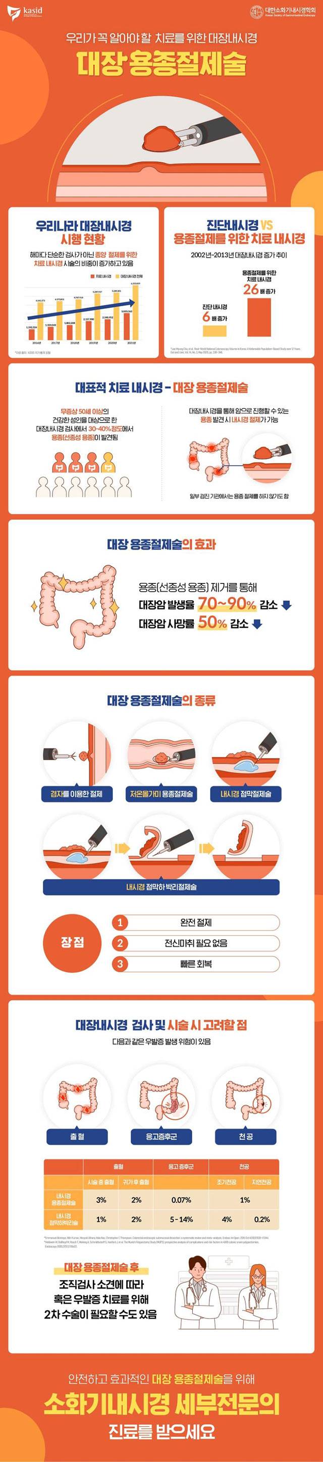 사진=대한소화기내시경학회·대한장연구학회 제공