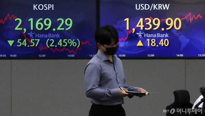 글로벌 긴축 가속화 우려로 코스피 지수가 2년 2개월만에 2200선 아래로 떨어진 28일 서울 중구 하나은행 딜링룸 전광판에 지수가 표시돼 있다. 이날 코스피는 54.57포인트(2.45%) 내린 2169.29로 하락, 코스닥은 24.24포인트(3.47%) 내린 673.87로 하락, 원/달러 환율은 18.40원 오른 1439.90으로 마감했다. /사진=김휘선 기자 hwijpg@