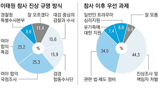절반에 가까운 시민들은 이번 참사의 진상규명은 여야 합의의 국정조사나 특검을 통해 이루어져야 한다고 답했다. 조사기관 휴먼앤데이터, 그래픽 윤여경 기자.