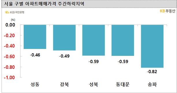 주간KB주택시장동향 서울 구별 아파트매매가격 주간하락지역 그래프/제공=KB부동산
