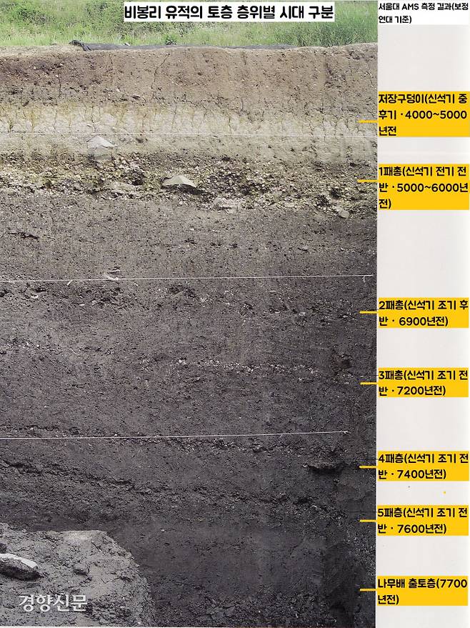 2004년 6월부터 시작된 국립김해박물관의 발굴결과 신석기시대(약 7700년전)부터 청동기시대까지 유물층이 켜켜이 쌓인 조개무지 유적임이 확인되었다. |국립김해박물관 제공