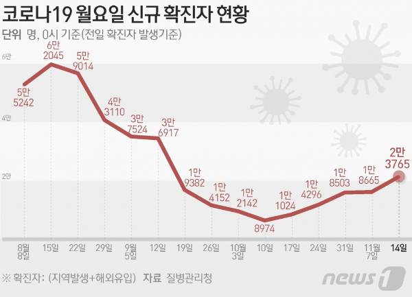(서울=뉴스1) 김초희 디자이너 = 질병관리청 중앙방역대책본부(방대본)는 7일 0시 기준 신종 코로나바이러스 감염증(코로나19) 신규 확진자가 2만3765명 발생했다고 밝혔다. Copyright (C) 뉴스1. All rights reserved. 무단 전재 및 재배포 금지.