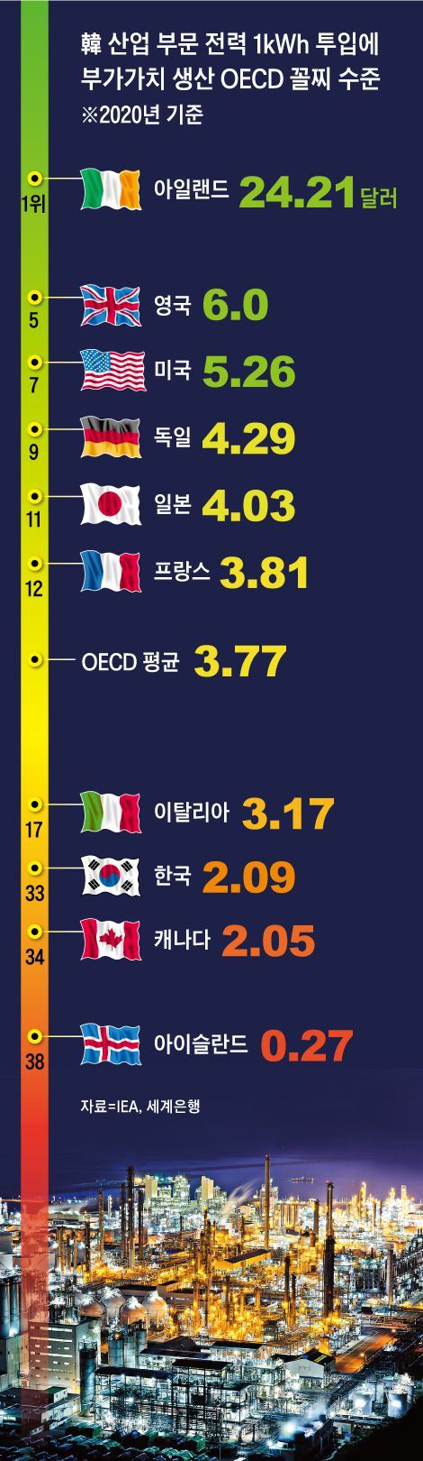 韓 산업 부문 전력 1kWh 투입에  부가가치 생산 OECD 꼴찌 수준