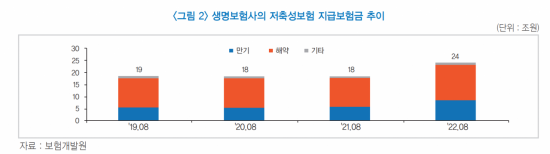 생명보험사 저축성보험 지급보험금 추이(자료 : 한국금융연구원)