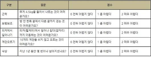 <자가진단설문지(SARC-F) 한국노인노쇠코호트 : 4점 이상이면 근감소증 의심 수준>