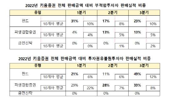 출처 금융투자협회. 소비자주권시민회의 제공.