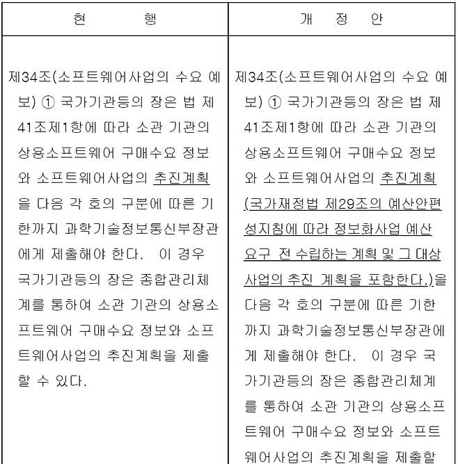 개정(안)은 현행 소프트웨어진흥법 시행령 제34조제1항 SW사업 수요예보에 대한 내용 중 SW사업의 추진계획에 정보화사업 예산 요구 전 수립하는 계획 및 그 대상 사업의 추진 계획을 포함한다고 명시했다.