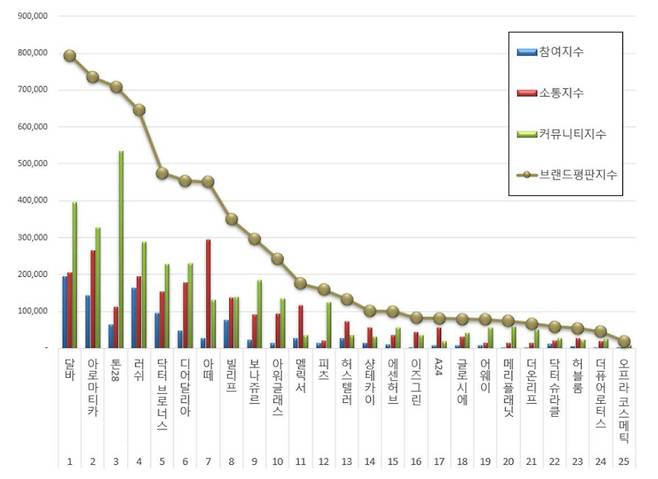 비건 화장품 평판조사대상 분석 그래프. 출처 = 한국기업평판연구소