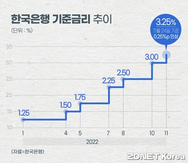 2022년 한국은행 기준금리 결정 방향.