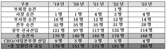 2023년 LG그룹 정기 임원인사 규모