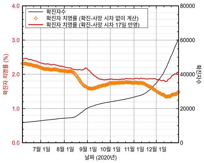 그림 2-7. 2020년 7월1일에서 12월31일까지 한국의 코로나19 치명률 변화. 주황색 마름모는 누적 사망자수를 당일 누적 확진자수로 나눠 계산한 치명률이고, 빨간색 곡선은 누적 사망자수를 17일 이전의 누적 확진자수로 나눠 계산했다. 검은색 곡선은 누적 확진자수이다.