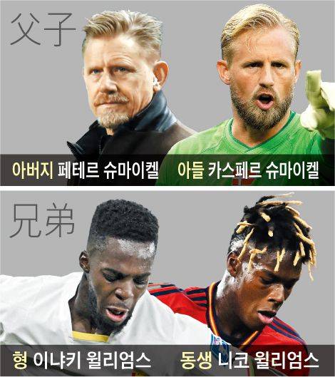 부자, 형제 월드컵 선수