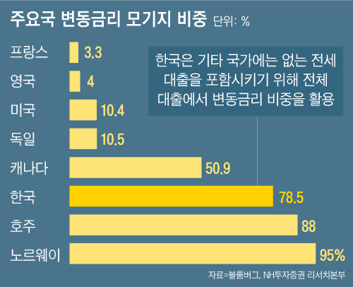 한국은 GDP 대비 가계부채 비중이 105%로 높고, 가계대출 중 변동금리 비중도 78.5%로 미국(10.4%)보다 훨씬 높다. NH투자증권의 강승원 연구원은 "한국은행이 미국을 따라가기엔 부담이 크다"고 했다.