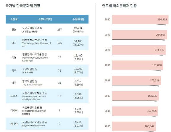 국가별 국외소재문화재 현황(자료=국외소재문화재재단).