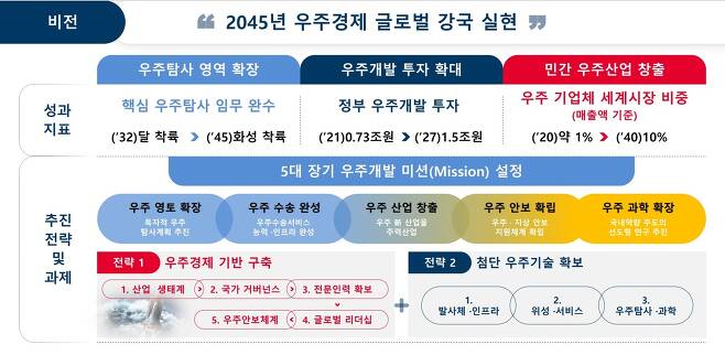 제4차 우주개발진흥 기본계획(안) (과학기술정보통신부 제공) 2022.11.30 /뉴스1
