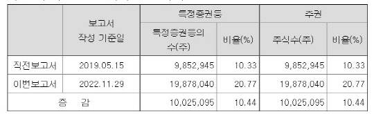 홍정국 BGF 대표이사 BGF 그룹 지분 변동 내역. <자료: 전자공시시스템>