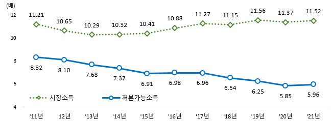 소득 5분위배율 추이. (이미지=통계청)